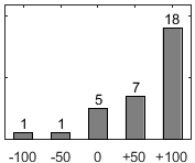F�rdelningsdiagram �ver fr�ga 17