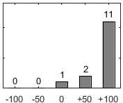F�rdelningsdiagram �ver fr�ga 17