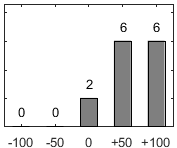 F�rdelningsdiagram �ver fr�ga 26