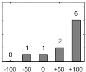 F�rdelningsdiagram �ver fr�ga 17