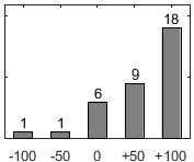F�rdelningsdiagram �ver fr�ga 17