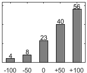 F�rdelningsdiagram �ver fr�ga 17