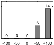 F�rdelningsdiagram �ver fr�ga 17