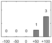 F�rdelningsdiagram �ver fr�ga 17