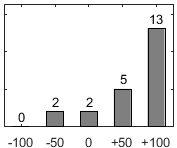 F�rdelningsdiagram �ver fr�ga 17