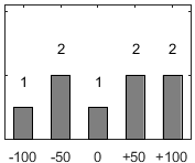 F�rdelningsdiagram �ver fr�ga 17
