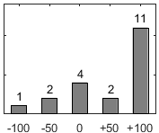 F�rdelningsdiagram �ver fr�ga 17