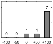F�rdelningsdiagram �ver fr�ga 17