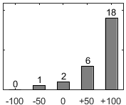 F�rdelningsdiagram �ver fr�ga 26