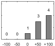 F�rdelningsdiagram �ver fr�ga 17