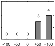 F�rdelningsdiagram �ver fr�ga 17
