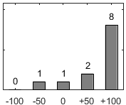 F�rdelningsdiagram �ver fr�ga 17