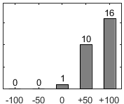 F�rdelningsdiagram �ver fr�ga 17