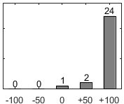 F�rdelningsdiagram �ver fr�ga 17