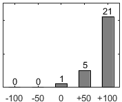 F�rdelningsdiagram �ver fr�ga 26