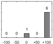 F�rdelningsdiagram �ver fr�ga 17