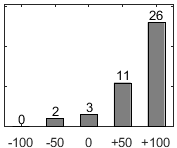 F�rdelningsdiagram �ver fr�ga 17