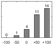 F�rdelningsdiagram �ver fr�ga 17