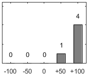 F�rdelningsdiagram �ver fr�ga 17