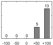 F�rdelningsdiagram �ver fr�ga 17