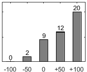 F�rdelningsdiagram �ver fr�ga 17