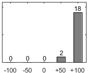 F�rdelningsdiagram �ver fr�ga 17