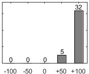 F�rdelningsdiagram �ver fr�ga 17