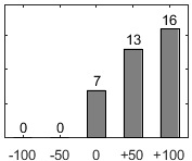 F�rdelningsdiagram �ver fr�ga 26