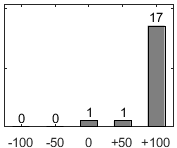 F�rdelningsdiagram �ver fr�ga 17