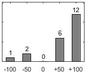 F�rdelningsdiagram �ver fr�ga 26