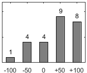 F�rdelningsdiagram �ver fr�ga 17