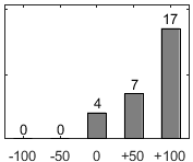 F�rdelningsdiagram �ver fr�ga 17