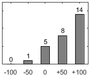 F�rdelningsdiagram �ver fr�ga 17