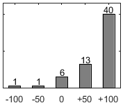 F�rdelningsdiagram �ver fr�ga 17