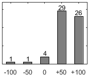 F�rdelningsdiagram �ver fr�ga 26