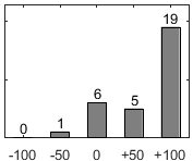 F�rdelningsdiagram �ver fr�ga 17