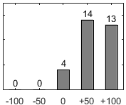 F�rdelningsdiagram �ver fr�ga 26