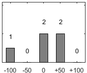 F�rdelningsdiagram �ver fr�ga 17