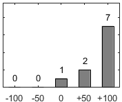 F�rdelningsdiagram �ver fr�ga 17