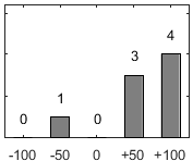 F�rdelningsdiagram �ver fr�ga 17