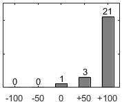 F�rdelningsdiagram �ver fr�ga 17