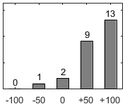 F�rdelningsdiagram �ver fr�ga 26