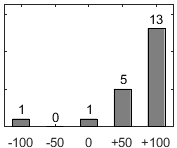 F�rdelningsdiagram �ver fr�ga 17