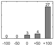 F�rdelningsdiagram �ver fr�ga 17