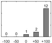 F�rdelningsdiagram �ver fr�ga 17