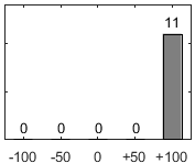 F�rdelningsdiagram �ver fr�ga 17