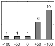 F�rdelningsdiagram �ver fr�ga 17