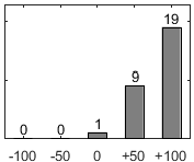 F�rdelningsdiagram �ver fr�ga 17