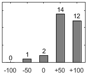 F�rdelningsdiagram �ver fr�ga 26