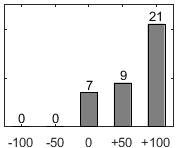 F�rdelningsdiagram �ver fr�ga 17